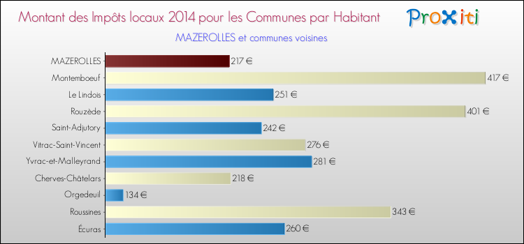 Montant des impôts locaux par Habitant pour MAZEROLLES et les communes proches en 2014 Comparaison des impôts locaux par habitant pour MAZEROLLES et les communes voisines en 2014