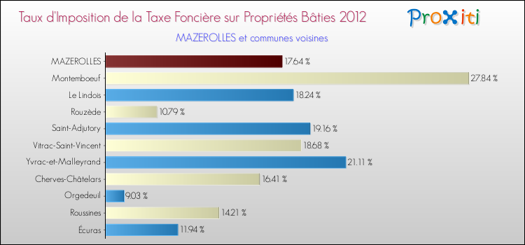 Taux d'imposition de la taxe foncière sur le bati 2012 pour MAZEROLLES et les communes proches Comparaison des taux d'imposition de la taxe foncière sur le bati 2012 pour MAZEROLLES et les communes voisines
