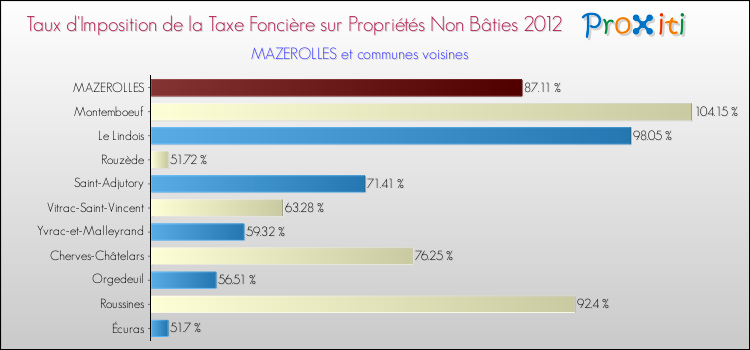 Taux d'imposition de la taxe foncière sur les immeubles et terrains non batis 2012 pour MAZEROLLES et les communes proches Comparaison des taux d'imposition de la taxe foncière sur les immeubles et terrains non batis 2012 pour MAZEROLLES et les communes voisines