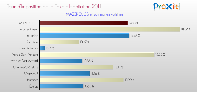 Taux d'imposition de la taxe d'habitation 2011 pour MAZEROLLES et les communes proches Comparaison des taux d'imposition de la taxe d'habitation 2011 pour MAZEROLLES et les communes voisines