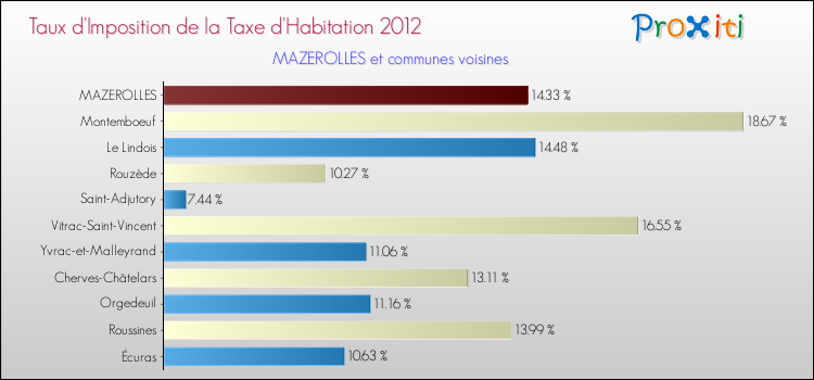 Taux d'imposition de la taxe d'habitation 2012 pour MAZEROLLES et les communes proches Comparaison des taux d'imposition de la taxe d'habitation 2012 pour MAZEROLLES et les communes voisines