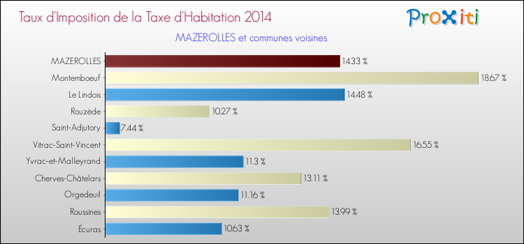 Taux d'imposition de la taxe d'habitation 2014 pour MAZEROLLES et les communes proches Comparaison des taux d'imposition de la taxe d'habitation 2014 pour MAZEROLLES et les communes voisines