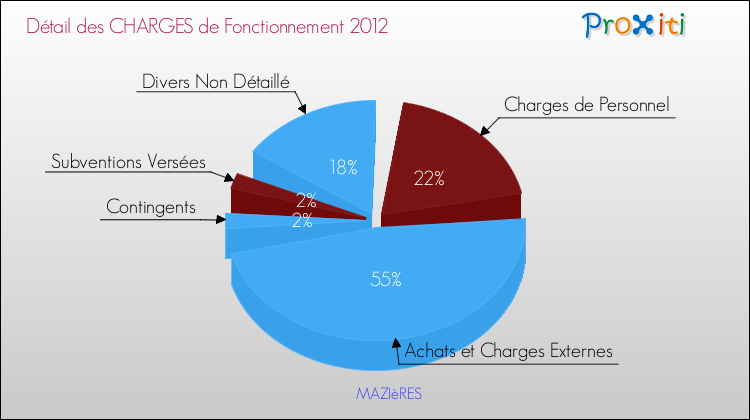 Décomposition des Charges de Fonctionnement 2012 de la commune de MAZIèRES Charges de Fonctionnement 2012 pour la commune de MAZIèRES