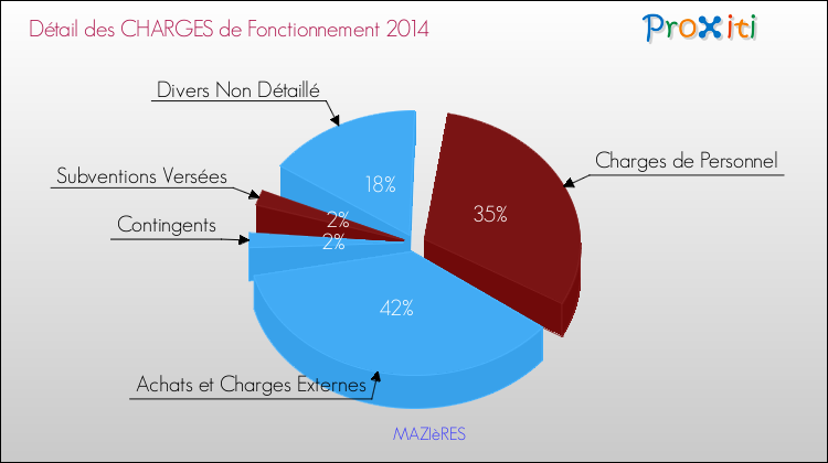 Décomposition des Charges de Fonctionnement 2014 de la commune de MAZIèRES Charges de Fonctionnement 2014 pour la commune de MAZIèRES