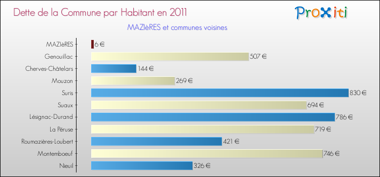 Dette par habitant de la commune en 2011 pour MAZIèRES et les communes proches Comparaison de la dette par habitant de la commune en 2011 pour MAZIèRES et les communes voisines
