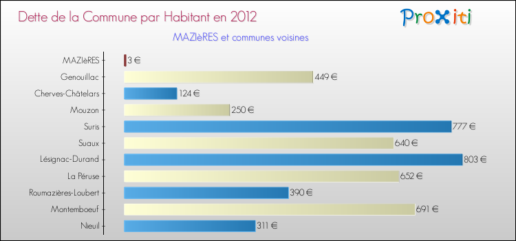Dette par habitant de la commune en 2012 pour MAZIèRES et les communes proches Comparaison de la dette par habitant de la commune en 2012 pour MAZIèRES et les communes voisines