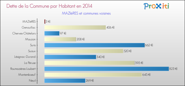 Dette par habitant de la commune en 2014 pour MAZIèRES et les communes proches Comparaison de la dette par habitant de la commune en 2014 pour MAZIèRES et les communes voisines