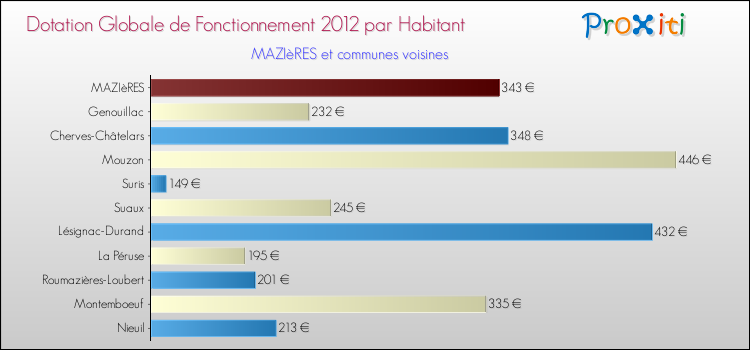 Montant des dotations globales de fonctionnement DGF par Habitant pour MAZIèRES et les communes proches Comparaison des des dotations globales de fonctionnement DGF par habitant pour MAZIèRES et les communes voisines