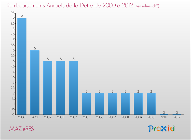 Evolution de l'annuité de la dette pour la commune de MAZIèRES de 2000 à 2012 Annuités de la dette pour MAZIèRES de 2000 à 2012