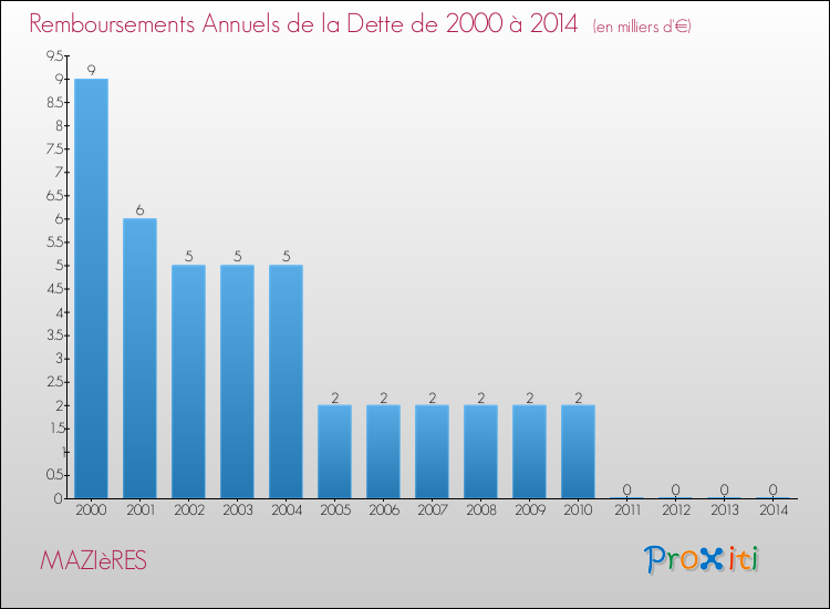 Evolution de l'annuité de la dette pour la commune de MAZIèRES de 2000 à 2014 Annuités de la dette pour MAZIèRES de 2000 à 2014
