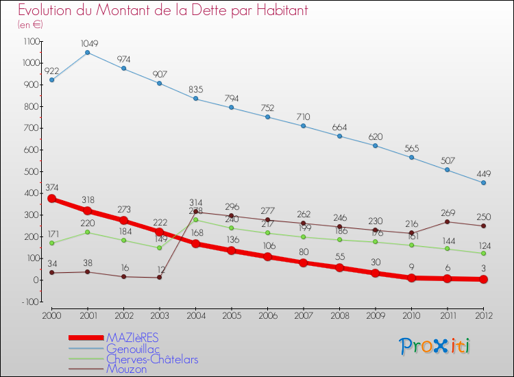 Evolution de la dette par habitant pour la commune de MAZIèRES et les communes proches de 2000 à 2012 Comparaison de la dette par habitant pour MAZIèRES et les communes voisines de 2000 à 2012