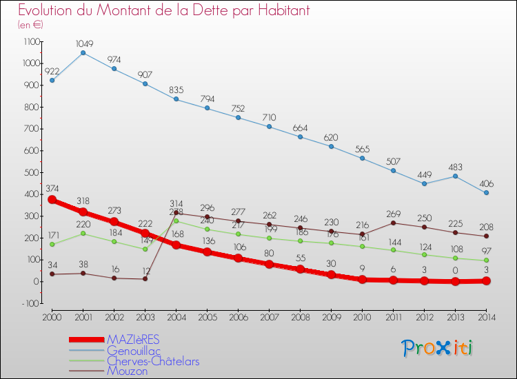 Evolution de la dette par habitant pour la commune de MAZIèRES et les communes proches de 2000 à 2014 Comparaison de la dette par habitant pour MAZIèRES et les communes voisines de 2000 à 2014