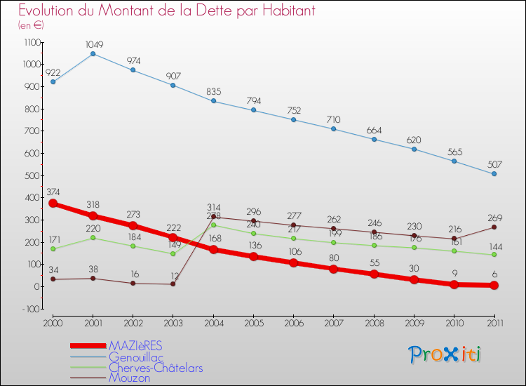 Evolution de la dette par habitant pour la commune de MAZIèRES et les communes proches Comparaison de la dette par habitant pour MAZIèRES et les communes voisines