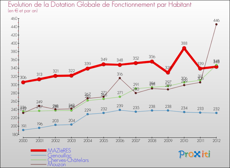 Evolution et montant de la dotation globale de fonctionnement par Habitant pour MAZIèRES et les communes proches Comparaison des dotations globales de fonctionnement par habitant pour MAZIèRES et les communes voisines