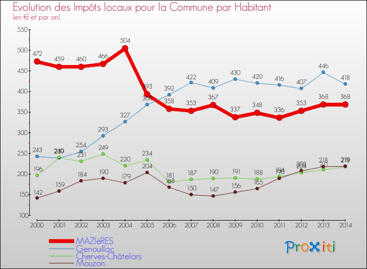 Evolution et montant des impôts locaux par Habitant pour MAZIèRES et les communes proches de 2000 à 2014 Comparaison des impôts locaux par habitant pour MAZIèRES et les communes voisines de 2000 à 2014