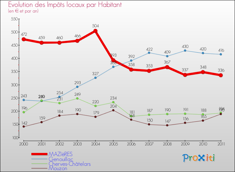 Evolution et montant des impôts locaux par Habitant pour MAZIèRES et les communes proches Comparaison des impôts locaux par habitant pour MAZIèRES et les communes voisines
