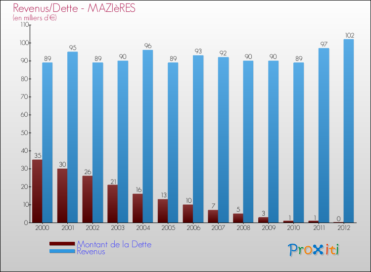 Evolution comparée de la dette et des revenus pour la commune de MAZIèRES de 2000 à 2012 Comparaison de la dette et des revenus pour MAZIèRES de 2000 à 2012