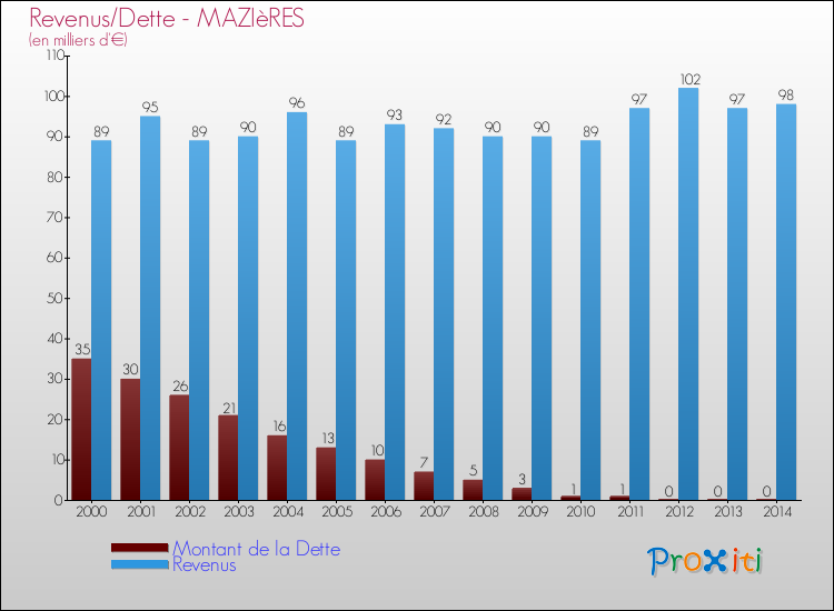 Evolution comparée de la dette et des revenus pour la commune de MAZIèRES de 2000 à 2014 Comparaison de la dette et des revenus pour MAZIèRES de 2000 à 2014