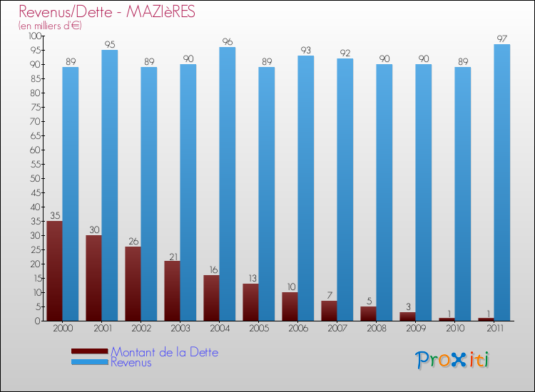 Evolution comparée de la dette et des revenus pour la commune de MAZIèRES de 2000 à 2011 Comparaison de la dette et des revenus pour MAZIèRES de 2000 à 2011