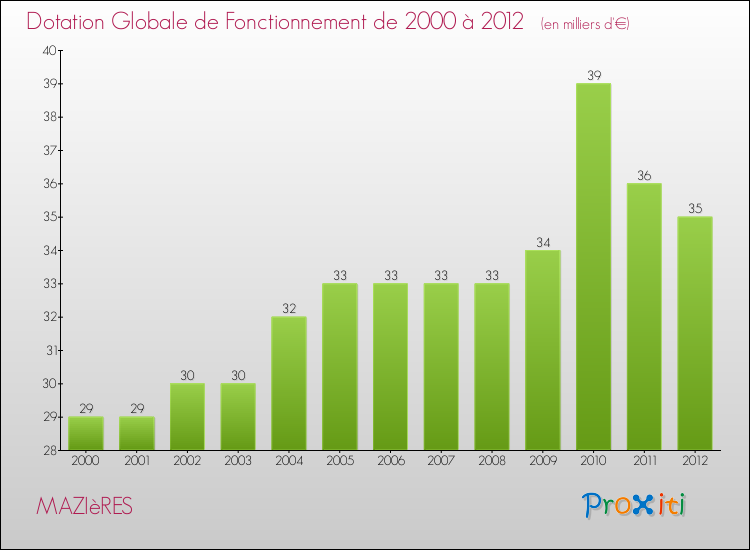 Evolution du montant de la Dotation Globale de Fonctionnement pour la commune de MAZIèRES de 2000 à 2012 Evolution du montant de la Dotation Globale de Fonctionnement pour MAZIèRES de 2000 à 2012