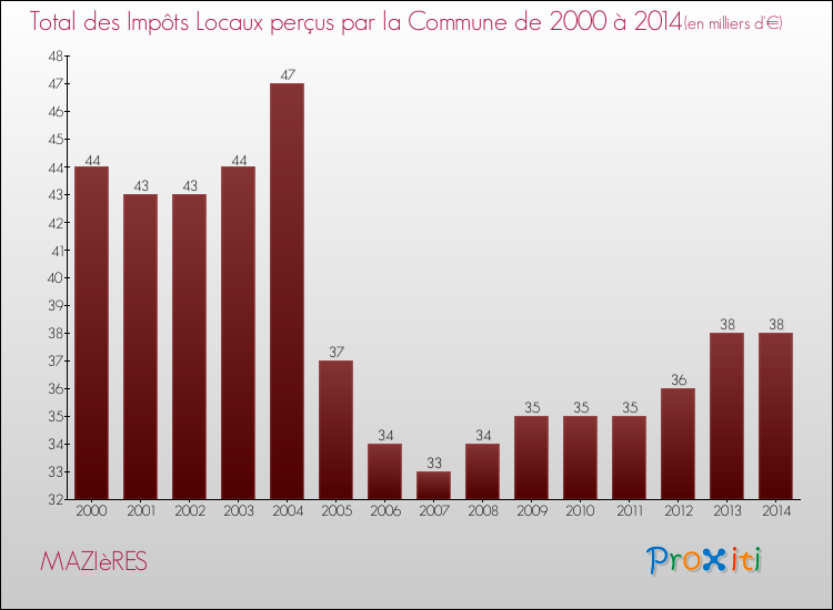 Evolution des Impôts Locaux pour la commune de MAZIèRES de 2000 à 2014 Evolution des Impôts Locaux pour MAZIèRES de 2000 à 2014
