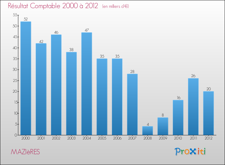 Evolution du résultat comptable pour la commune de MAZIèRES de 2000 à 2012 Evolution du résultat comptable pour MAZIèRES de 2000 à 2012