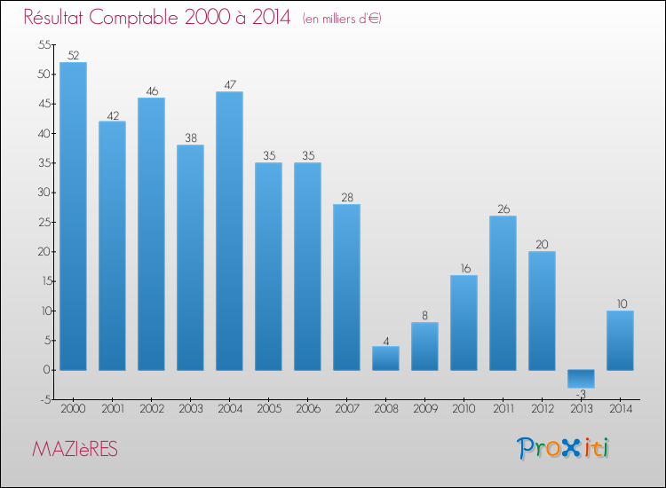 Evolution du résultat comptable pour la commune de MAZIèRES de 2000 à 2014 Evolution du résultat comptable pour MAZIèRES de 2000 à 2014