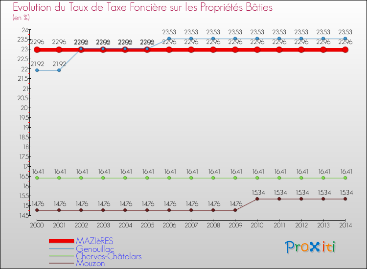 Evolution du taux de la taxe foncière sur le bati pour MAZIèRES et les communes proches de 2000 à 2014 Comparaison des taux de taxe foncière sur le bati pour MAZIèRES et les communes voisines de 2000 à 2014