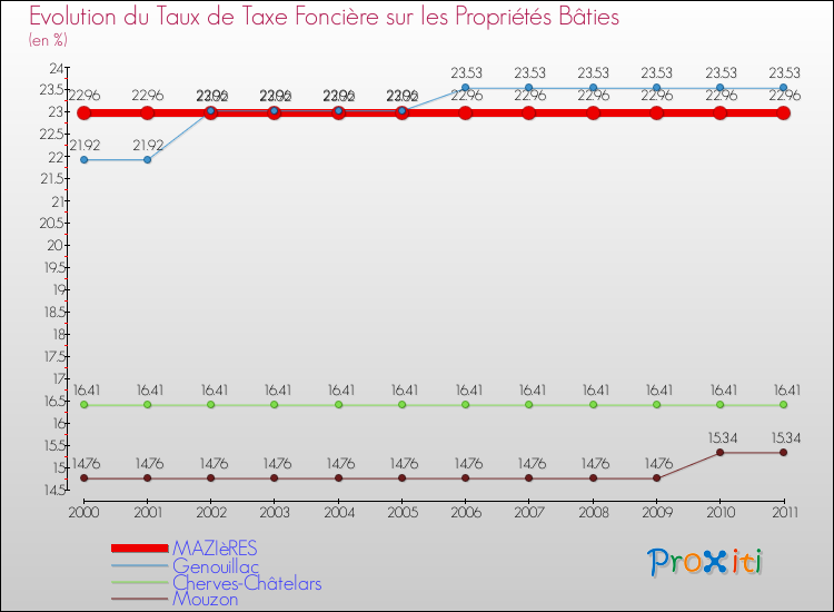Evolution du taux de la taxe foncière sur le bati pour MAZIèRES et les communes proches Comparaison des taux de taxe foncière sur le bati pour MAZIèRES et les communes voisines