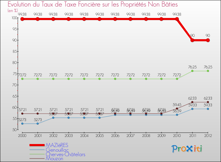 Evolution du taux de la taxe foncière sur les immeubles et terrains non batis pour MAZIèRES et les communes proches de 2000 à 2012 Comparaison des taux de la taxe foncière sur les immeubles et terrains non batis pour MAZIèRES et les communes voisines de 2000 à 2012