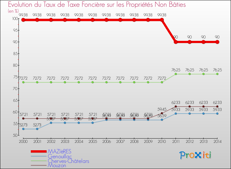 Evolution du taux de la taxe foncière sur les immeubles et terrains non batis pour MAZIèRES et les communes proches de 2000 à 2014 Comparaison des taux de la taxe foncière sur les immeubles et terrains non batis pour MAZIèRES et les communes voisines de 2000 à 2014