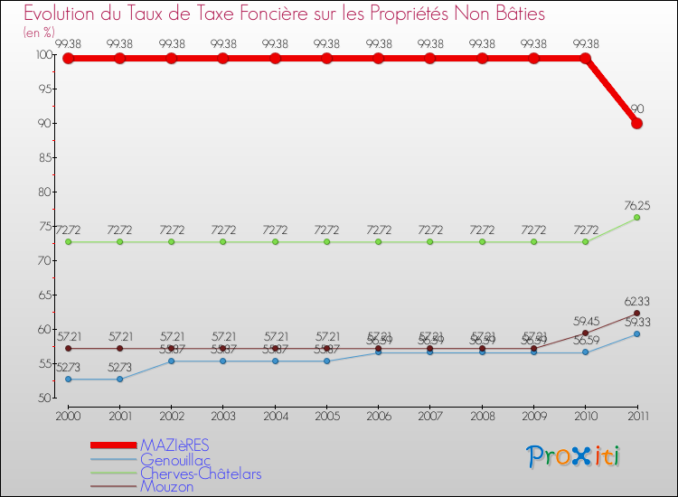 Evolution du taux de la taxe foncière sur les immeubles et terrains non batis pour MAZIèRES et les communes proches Comparaison des taux de la taxe foncière sur les immeubles et terrains non batis pour MAZIèRES et les communes voisines