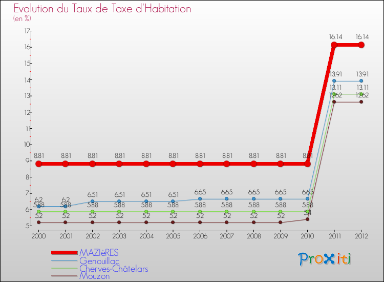 Evolution du taux de la taxe d'habitation pour MAZIèRES et les communes proches Comparaison des taux de la taxe d'habitation pour MAZIèRES et les communes voisines