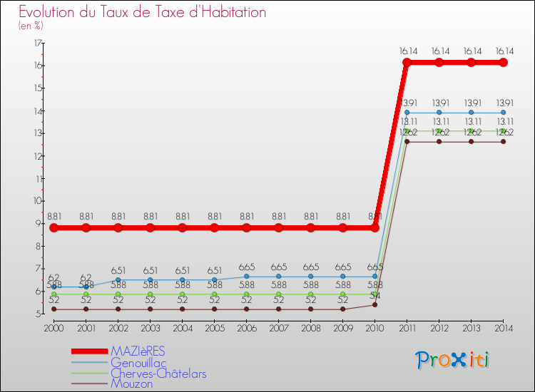Evolution du taux de la taxe d'habitation pour MAZIèRES et les communes proches de 2000 à 2014 Comparaison des taux de la taxe d'habitation pour MAZIèRES et les communes voisines de 2000 à 2014