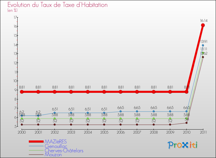 Evolution du taux de la taxe d'habitation pour MAZIèRES et les communes proches Comparaison des taux de la taxe d'habitation pour MAZIèRES et les communes voisines