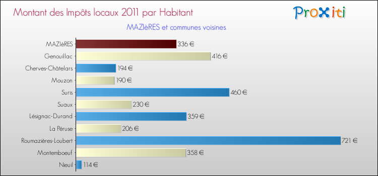 Montant des impôts locaux par Habitant pour MAZIèRES et les communes proches Comparaison des impôts locaux par habitant pour MAZIèRES et les communes voisines