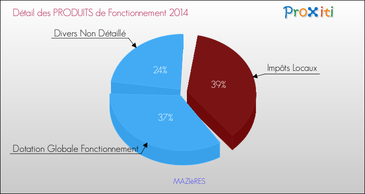 Décomposition du Budget de Fonctionnement 2014 de la commune de MAZIèRES Budget de Fonctionnement 2014 pour la commune de MAZIèRES