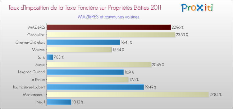 Taux d'imposition de la taxe foncière sur le bati 2011 pour MAZIèRES et les communes proches Comparaison des taux d'imposition de la taxe foncière sur le bati 2011 pour MAZIèRES et les communes voisines