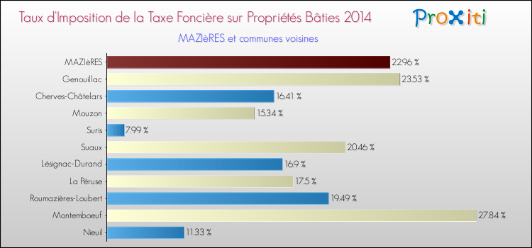 Taux d'imposition de la taxe foncière sur le bati 2014 pour MAZIèRES et les communes proches Comparaison des taux d'imposition de la taxe foncière sur le bati 2014 pour MAZIèRES et les communes voisines