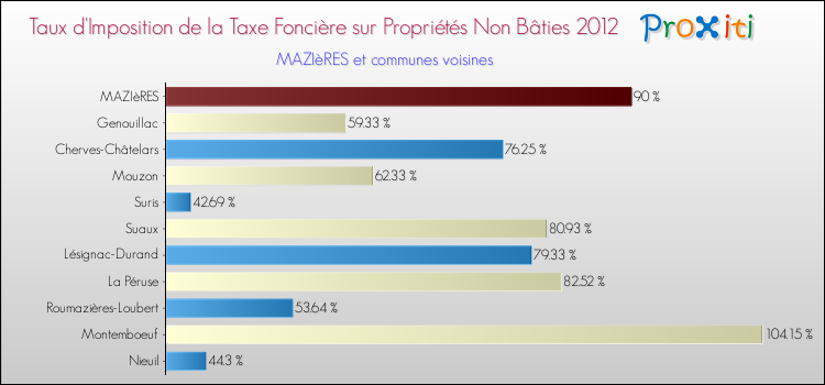 Taux d'imposition de la taxe foncière sur les immeubles et terrains non batis 2012 pour MAZIèRES et les communes proches Comparaison des taux d'imposition de la taxe foncière sur les immeubles et terrains non batis 2012 pour MAZIèRES et les communes voisines
