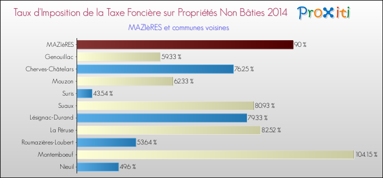 Taux d'imposition de la taxe foncière sur les immeubles et terrains non batis 2014 pour MAZIèRES et les communes proches Comparaison des taux d'imposition de la taxe foncière sur les immeubles et terrains non batis 2014 pour MAZIèRES et les communes voisines