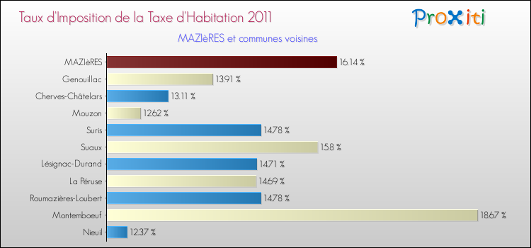 Taux d'imposition de la taxe d'habitation 2011 pour MAZIèRES et les communes proches Comparaison des taux d'imposition de la taxe d'habitation 2011 pour MAZIèRES et les communes voisines