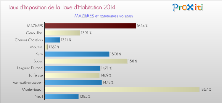Taux d'imposition de la taxe d'habitation 2014 pour MAZIèRES et les communes proches Comparaison des taux d'imposition de la taxe d'habitation 2014 pour MAZIèRES et les communes voisines