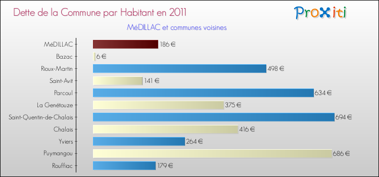 Dette par habitant de la commune en 2011 pour MéDILLAC et les communes proches Comparaison de la dette par habitant de la commune en 2011 pour MéDILLAC et les communes voisines