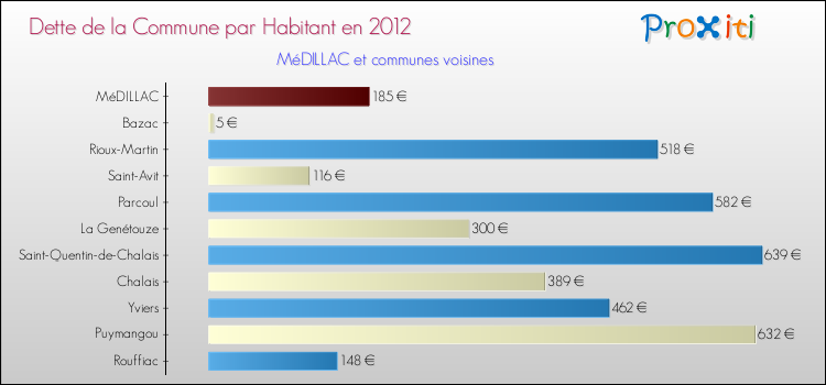 Dette par habitant de la commune en 2012 pour MéDILLAC et les communes proches Comparaison de la dette par habitant de la commune en 2012 pour MéDILLAC et les communes voisines