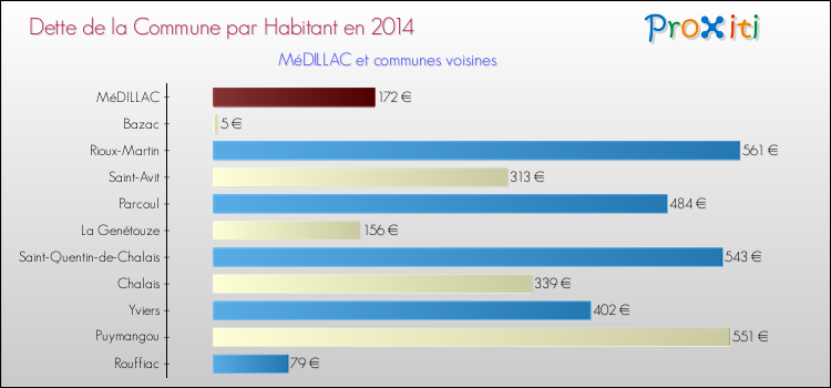 Dette par habitant de la commune en 2014 pour MéDILLAC et les communes proches Comparaison de la dette par habitant de la commune en 2014 pour MéDILLAC et les communes voisines