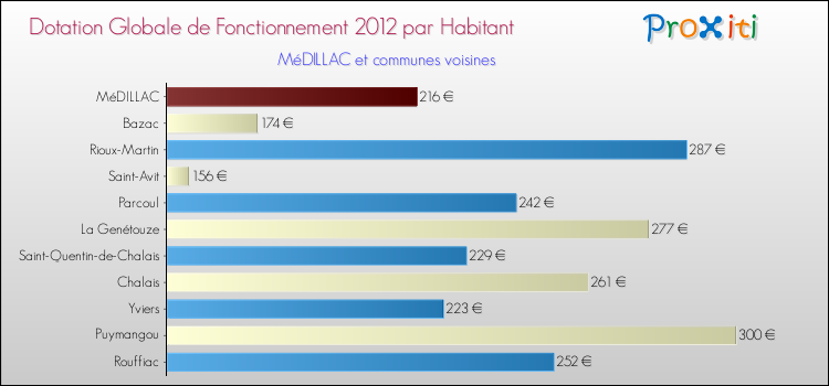 Montant des dotations globales de fonctionnement DGF par Habitant pour MéDILLAC et les communes proches Comparaison des des dotations globales de fonctionnement DGF par habitant pour MéDILLAC et les communes voisines