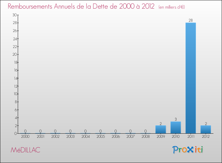 Evolution de l'annuité de la dette pour la commune de MéDILLAC de 2000 à 2012 Annuités de la dette pour MéDILLAC de 2000 à 2012