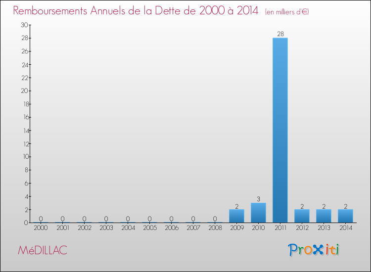 Evolution de l'annuité de la dette pour la commune de MéDILLAC de 2000 à 2014 Annuités de la dette pour MéDILLAC de 2000 à 2014