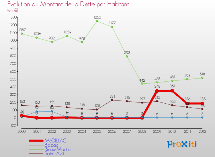 Evolution de la dette par habitant pour la commune de MéDILLAC et les communes proches de 2000 à 2012 Comparaison de la dette par habitant pour MéDILLAC et les communes voisines de 2000 à 2012